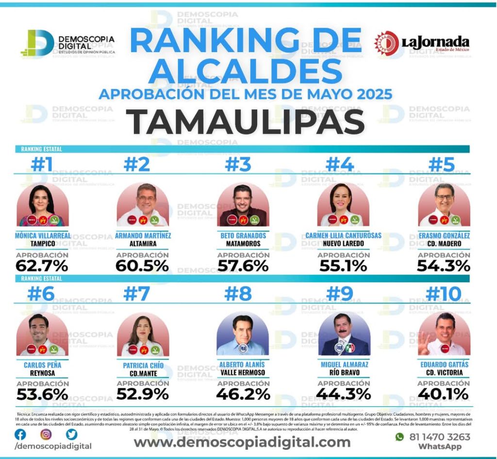 3 beto encuestas