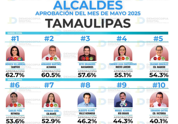 3 beto encuestas